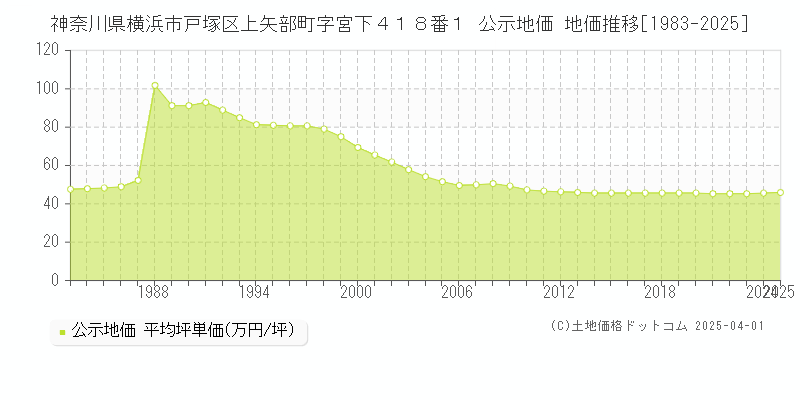 神奈川県横浜市戸塚区上矢部町字宮下４１８番１ 公示地価 地価推移[1983-2025]