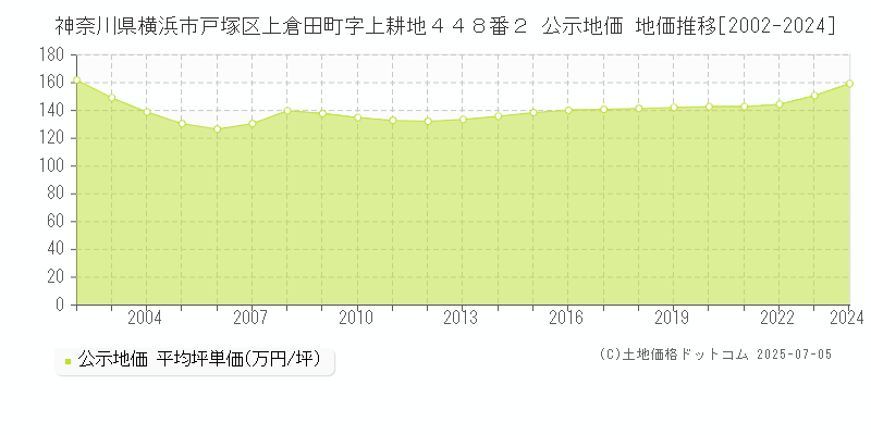 神奈川県横浜市戸塚区上倉田町字上耕地４４８番２ 公示地価 地価推移[2002-2024]