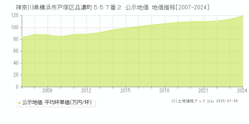 神奈川県横浜市戸塚区品濃町５５７番２ 公示地価 地価推移[2007-2024]