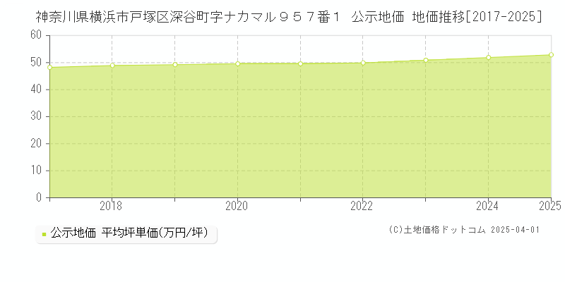 神奈川県横浜市戸塚区深谷町字ナカマル９５７番１ 公示地価 地価推移[2017-2025]