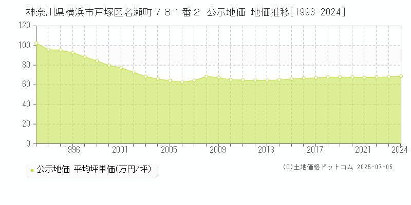 神奈川県横浜市戸塚区名瀬町７８１番２ 公示地価 地価推移[1993-2024]