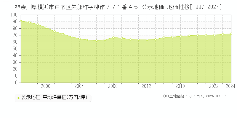 神奈川県横浜市戸塚区矢部町字柳作７７１番４５ 公示地価 地価推移[1997-2024]