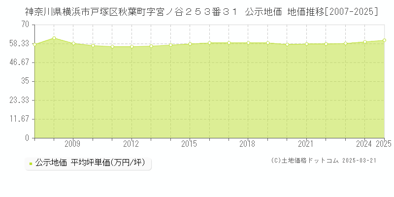 神奈川県横浜市戸塚区秋葉町字宮ノ谷２５３番３１ 公示地価 地価推移[2007-2025]