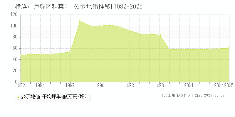 秋葉町(横浜市戸塚区)の公示地価推移グラフ(坪単価)[1982-2025年]