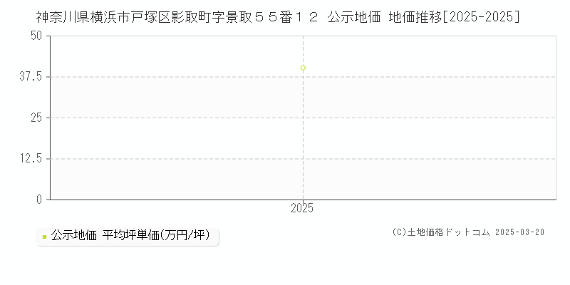 神奈川県横浜市戸塚区影取町字景取５５番１２ 公示地価 地価推移[2025-2025]
