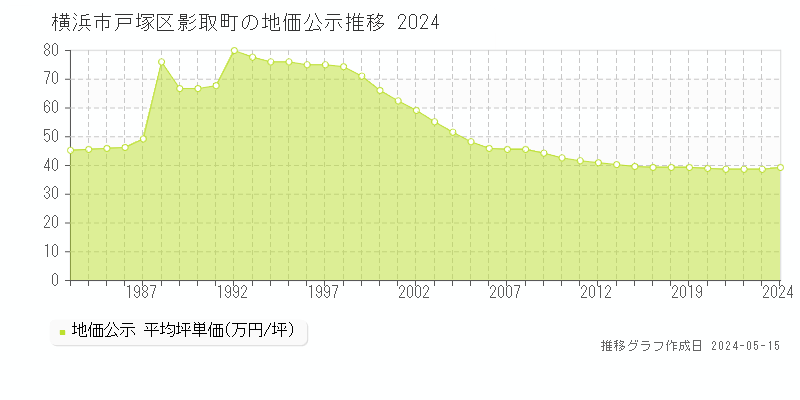 横浜市戸塚区影取町の地価公示推移グラフ 