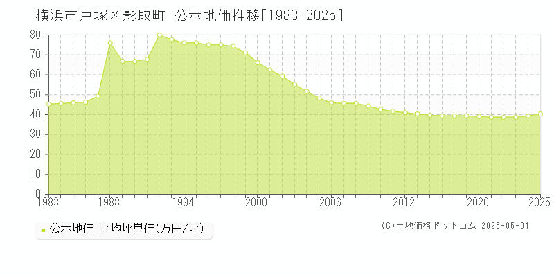 影取町(横浜市戸塚区)の公示地価推移グラフ(坪単価)[1983-2025年]