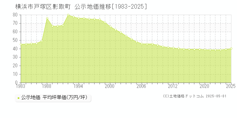 横浜市戸塚区影取町の地価公示推移グラフ 