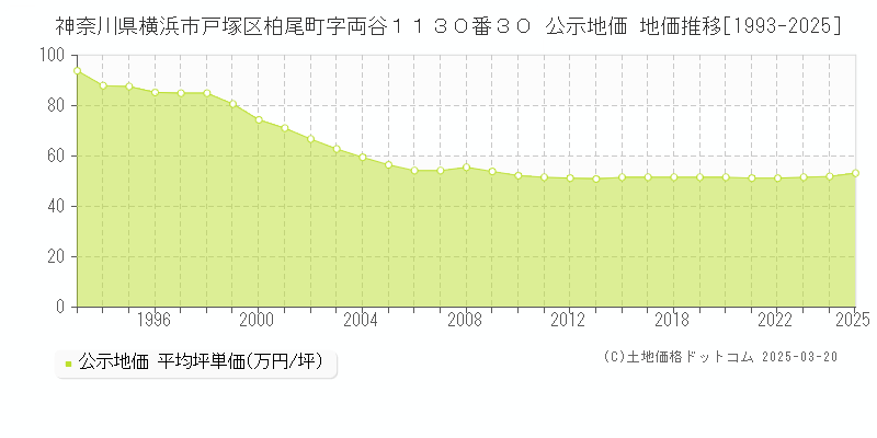 神奈川県横浜市戸塚区柏尾町字両谷１１３０番３０ 公示地価 地価推移[1993-2025]