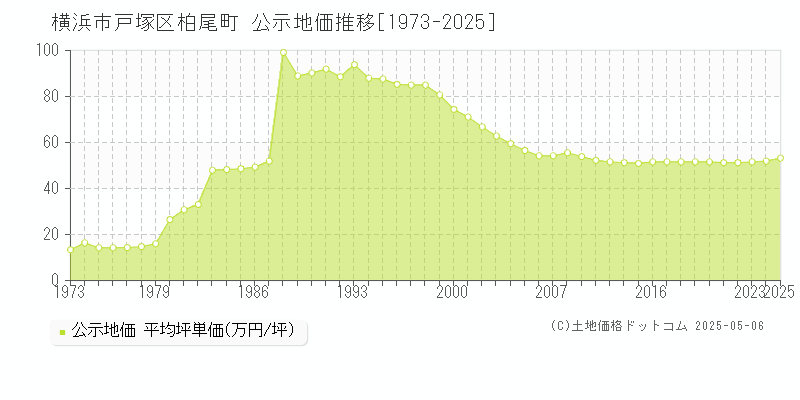 柏尾町(横浜市戸塚区)の公示地価推移グラフ(坪単価)[1973-2025年]