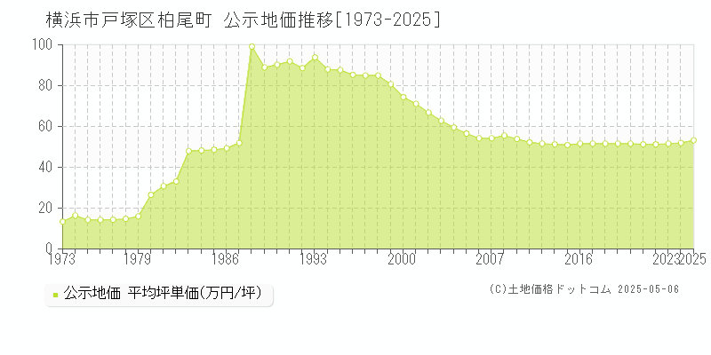 横浜市戸塚区柏尾町の地価公示推移グラフ 