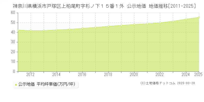 神奈川県横浜市戸塚区上柏尾町字杉ノ下１５番１外 公示地価 地価推移[2011-2025]