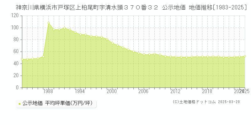 神奈川県横浜市戸塚区上柏尾町字清水頭３７０番３２ 公示地価 地価推移[1983-2025]