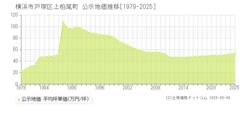 上柏尾町(横浜市戸塚区)の公示地価推移グラフ(坪単価)[1979-2025年]