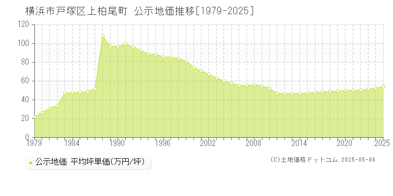 横浜市戸塚区上柏尾町の地価公示推移グラフ 