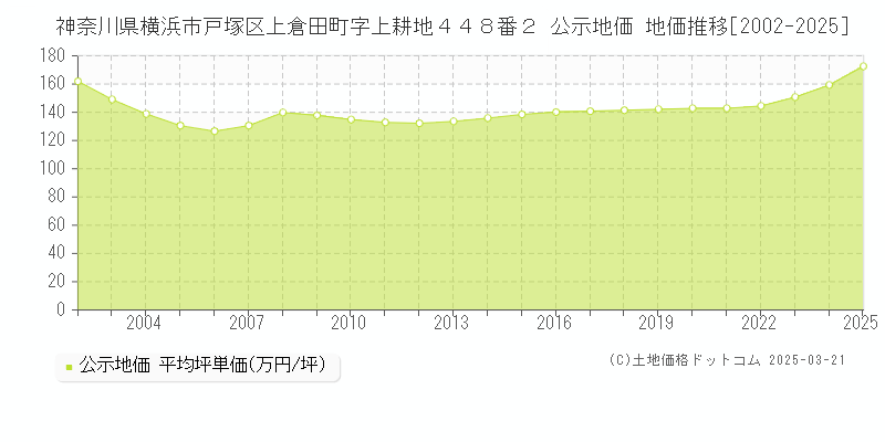 神奈川県横浜市戸塚区上倉田町字上耕地４４８番２ 公示地価 地価推移[2002-2025]