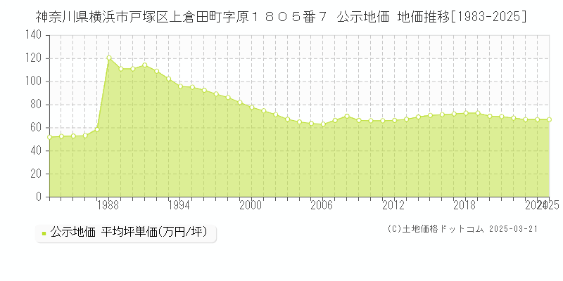 神奈川県横浜市戸塚区上倉田町字原１８０５番７ 公示地価 地価推移[1983-2025]