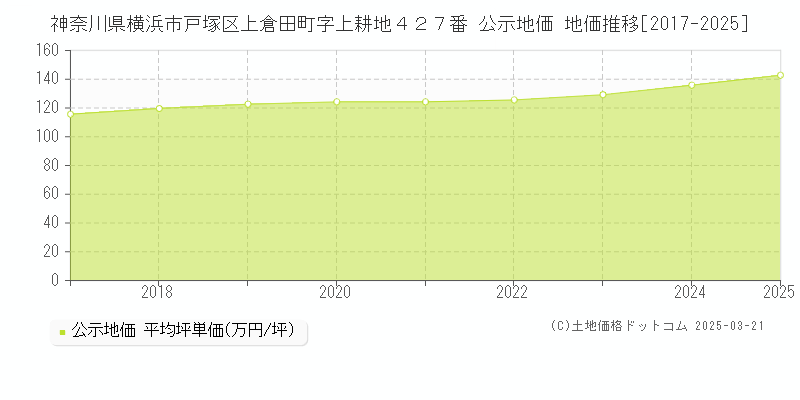 神奈川県横浜市戸塚区上倉田町字上耕地４２７番 公示地価 地価推移[2017-2025]