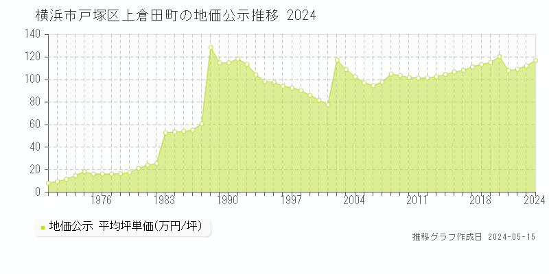 横浜市戸塚区上倉田町の地価公示推移グラフ 