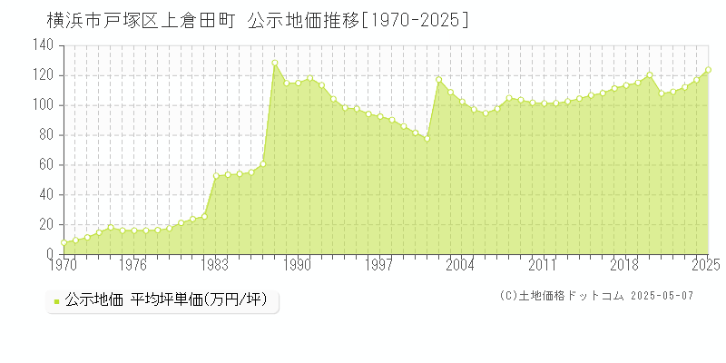 上倉田町(横浜市戸塚区)の公示地価推移グラフ(坪単価)[1970-2025年]