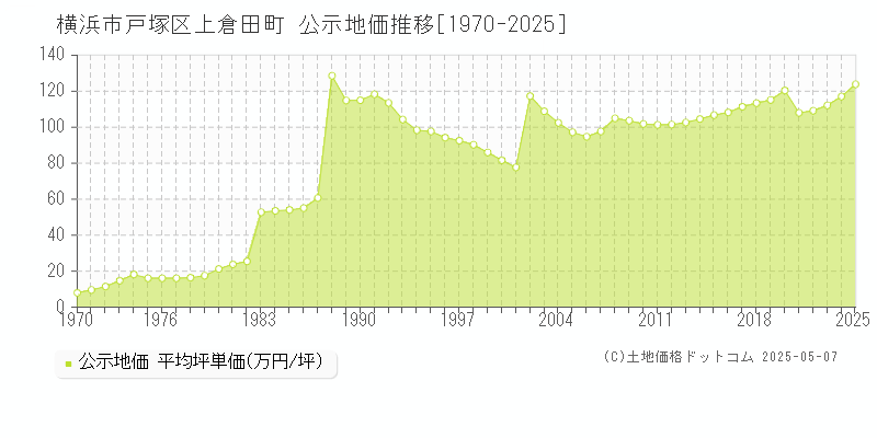 横浜市戸塚区上倉田町の地価公示推移グラフ 