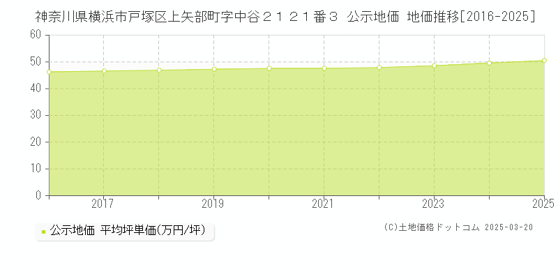 神奈川県横浜市戸塚区上矢部町字中谷２１２１番３ 公示地価 地価推移[2016-2025]