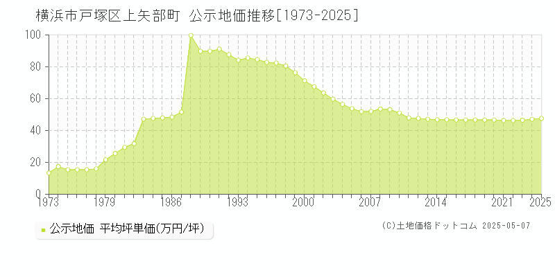 上矢部町(横浜市戸塚区)の公示地価推移グラフ(坪単価)[1973-2025年]
