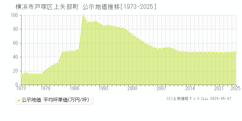 横浜市戸塚区上矢部町の地価公示推移グラフ 