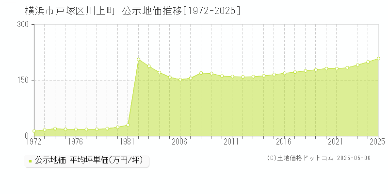 川上町(横浜市戸塚区)の公示地価推移グラフ(坪単価)[1972-2025年]