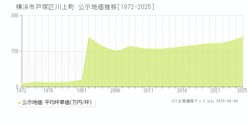 横浜市戸塚区川上町の地価公示推移グラフ 