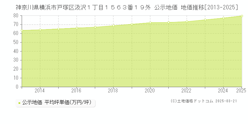 神奈川県横浜市戸塚区汲沢１丁目１５６３番１９外 公示地価 地価推移[2013-2025]