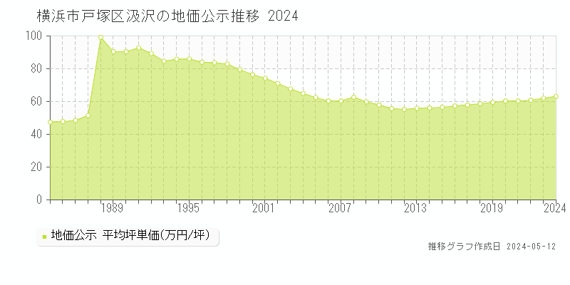 横浜市戸塚区汲沢の地価公示推移グラフ 