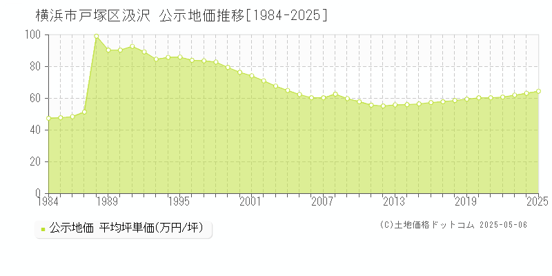 汲沢(横浜市戸塚区)の公示地価推移グラフ(坪単価)[1984-2025年]