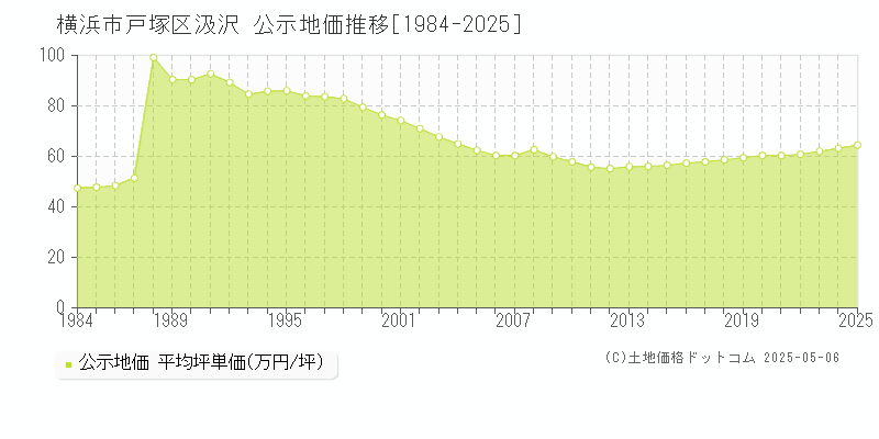 横浜市戸塚区汲沢の地価公示推移グラフ 