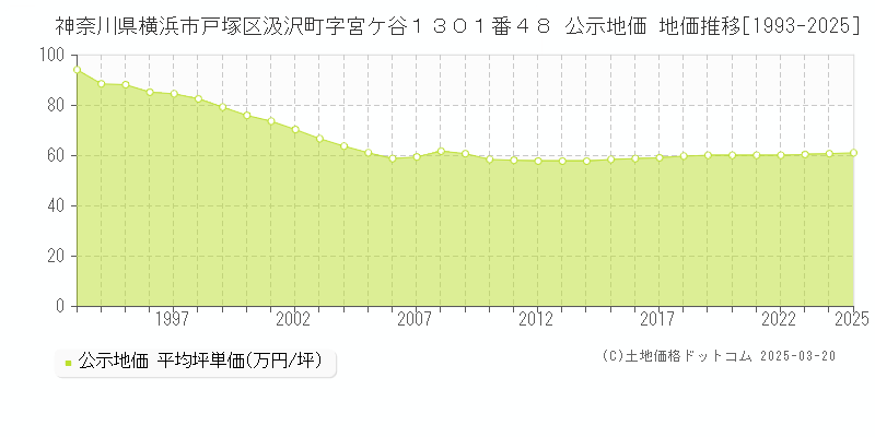神奈川県横浜市戸塚区汲沢町字宮ケ谷１３０１番４８ 公示地価 地価推移[1993-2025]