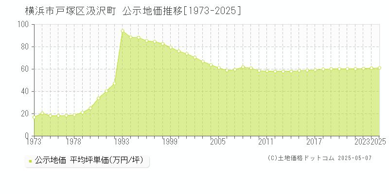 汲沢町(横浜市戸塚区)の公示地価推移グラフ(坪単価)[1973-2025年]