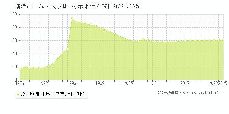 横浜市戸塚区汲沢町の地価公示推移グラフ 