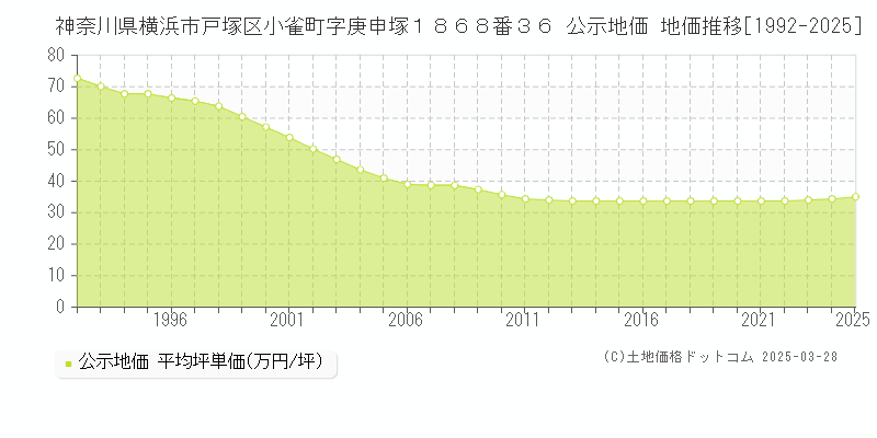 神奈川県横浜市戸塚区小雀町字庚申塚１８６８番３６ 公示地価 地価推移[1992-2025]