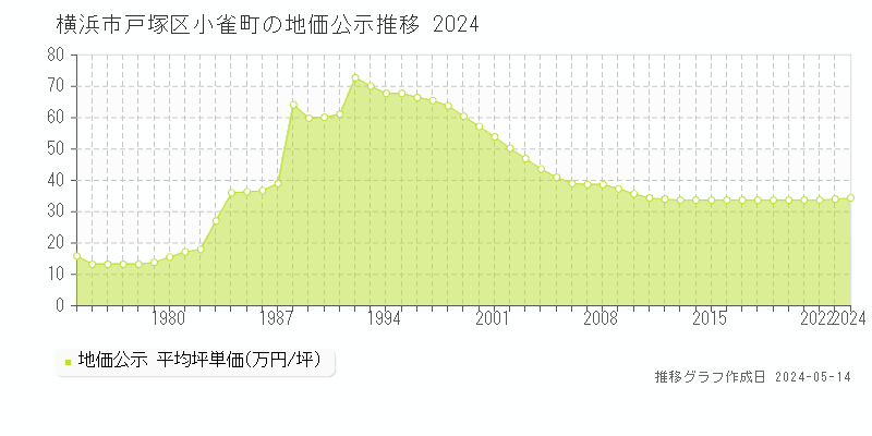 横浜市戸塚区小雀町の地価公示推移グラフ 