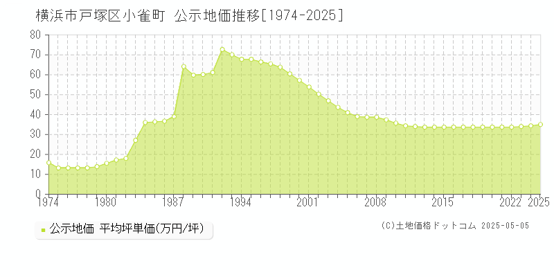 小雀町(横浜市戸塚区)の公示地価推移グラフ(坪単価)[1974-2025年]