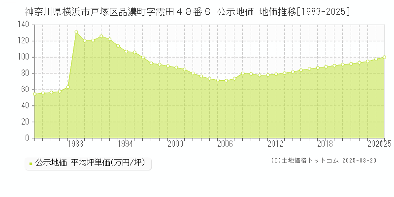神奈川県横浜市戸塚区品濃町字霞田４８番８ 公示地価 地価推移[1983-2025]