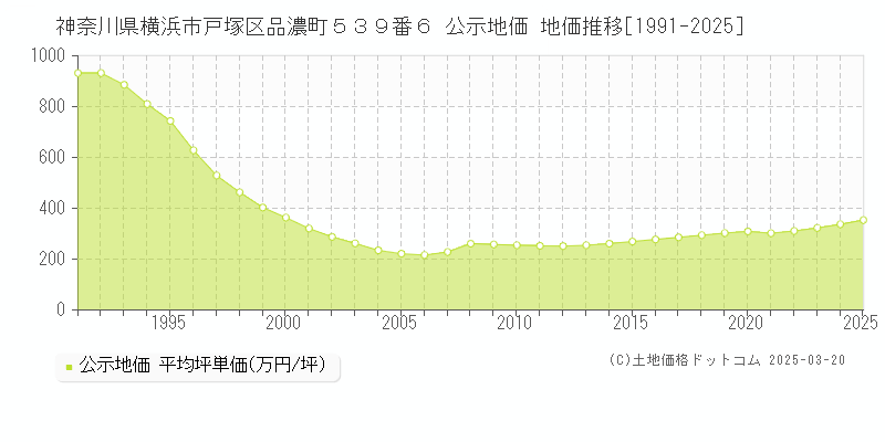 神奈川県横浜市戸塚区品濃町５３９番６ 公示地価 地価推移[1991-2025]