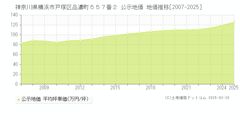 神奈川県横浜市戸塚区品濃町５５７番２ 公示地価 地価推移[2007-2025]
