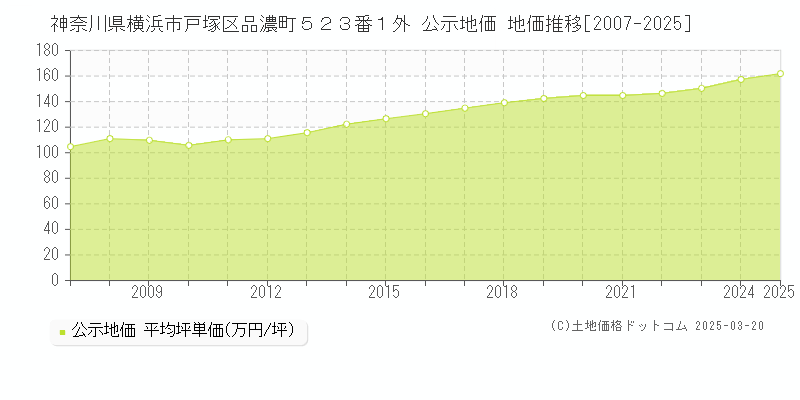 神奈川県横浜市戸塚区品濃町５２３番１外 公示地価 地価推移[2007-2025]