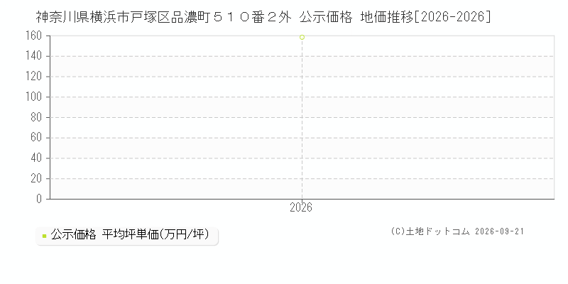 神奈川県横浜市戸塚区品濃町５１０番２外 公示価格 地価推移[2026-2026]