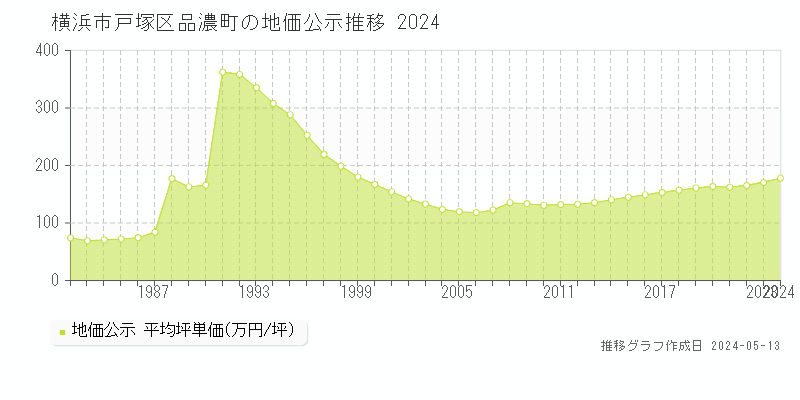 横浜市戸塚区品濃町の地価公示推移グラフ 