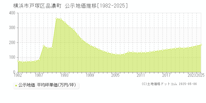 品濃町(横浜市戸塚区)の公示地価推移グラフ(坪単価)[1982-2025年]