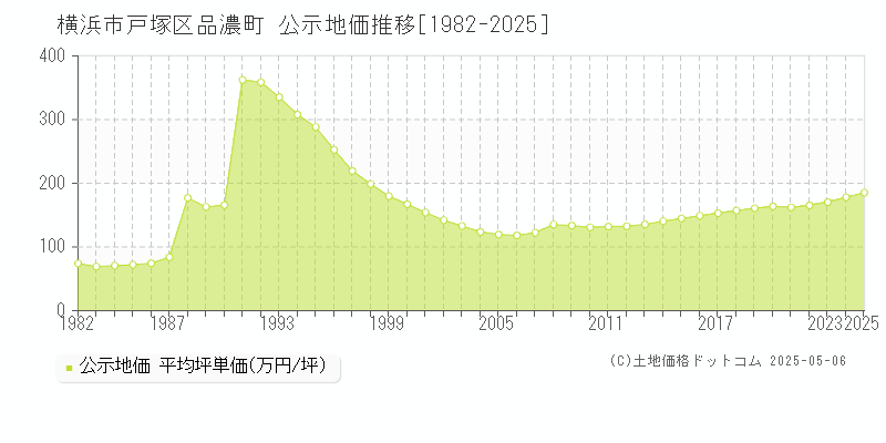 横浜市戸塚区品濃町の地価公示推移グラフ 