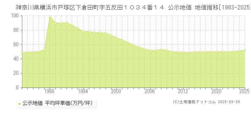 神奈川県横浜市戸塚区下倉田町字五反田１０３４番１４ 公示地価 地価推移[1983-2025]
