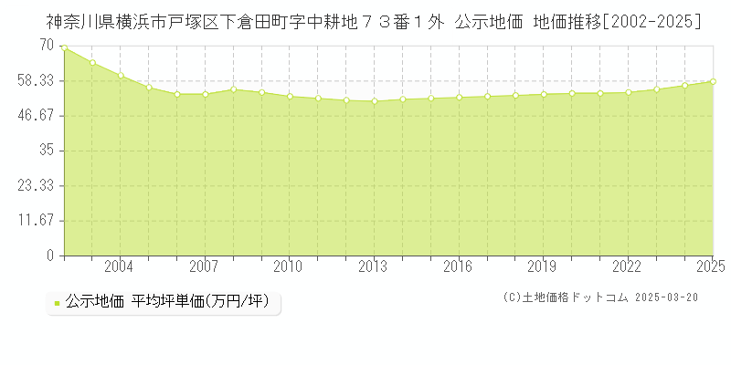 神奈川県横浜市戸塚区下倉田町字中耕地７３番１外 公示地価 地価推移[2002-2025]